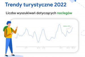 Wakacje 2022 - jak wyglądają trendy urlopowe w wyszukiwarce Google